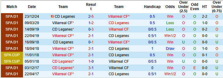 Nhận định, soi kèo Villarreal vs Leganes, 00h00 ngày 15/5: Đảm bảo vị trí thứ 5 - Ảnh 4