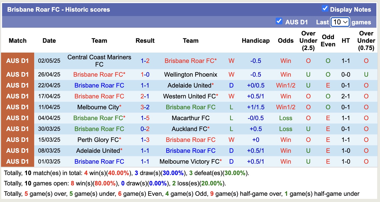 Nhận định, soi kèo Wellington Phoenix vs Brisbane Roar, 16h30 ngày 14/5: Tiếp tục sa sút - Ảnh 3
