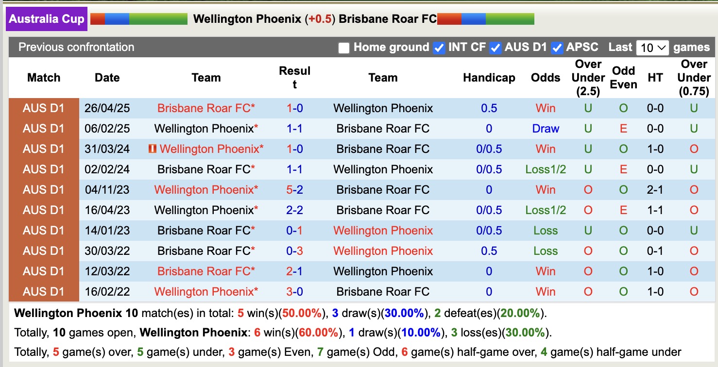 Nhận định, soi kèo Wellington Phoenix vs Brisbane Roar, 16h30 ngày 14/5: Tiếp tục sa sút - Ảnh 4