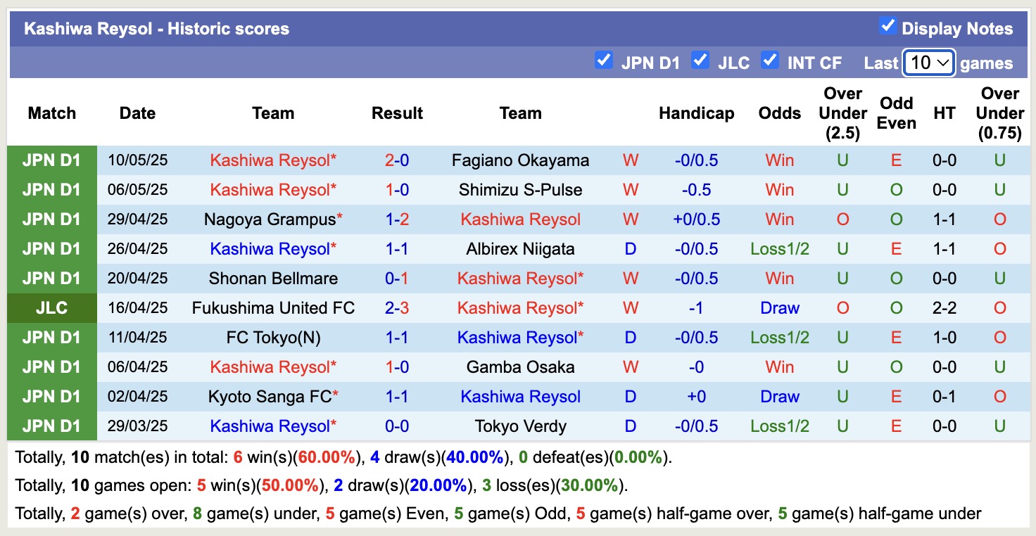 Nhận định, soi kèo Yokohama Marinos vs Kashiwa Reysol, 17h00 ngày 14/5: Bám đuổi Top1 - Ảnh 3