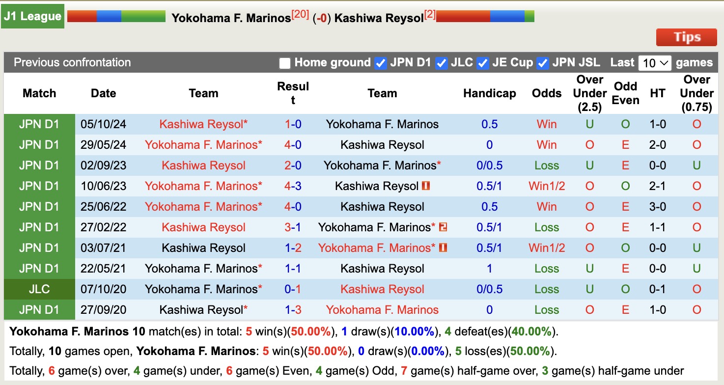 Nhận định, soi kèo Yokohama Marinos vs Kashiwa Reysol, 17h00 ngày 14/5: Bám đuổi Top1 - Ảnh 4