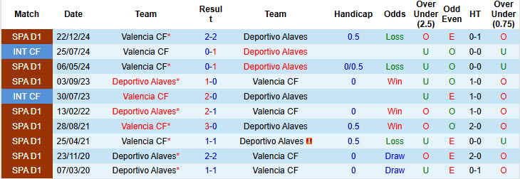 Soi kèo góc Alaves vs Valencia, 00h00 ngày 15/5 - Ảnh 3