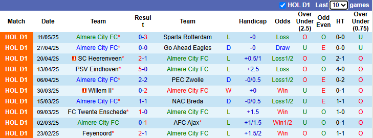 Nhận định, soi kèo Almere City vs Fortuna Sittard, 1h00 ngày 15/5: Nhiệm vụ phải thắng - Ảnh 2