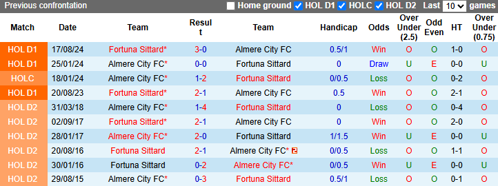 Nhận định, soi kèo Almere City vs Fortuna Sittard, 1h00 ngày 15/5: Nhiệm vụ phải thắng - Ảnh 4