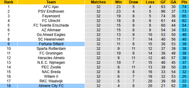 Nhận định, soi kèo Almere City vs Fortuna Sittard, 1h00 ngày 15/5: Nhiệm vụ phải thắng - Ảnh 5
