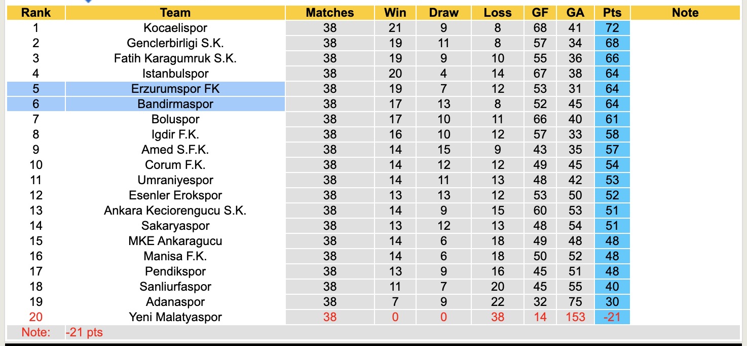 Nhận định, soi kèo Bandirmaspor vs Erzurumspor FK, 20h00 ngày 15/5: Tiếp tục bất bại - Ảnh 5