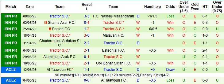 Nhận định, soi kèo Esteghlal Khuzestan vs Tractor, 23h30 ngày 15/5: Cái kết viên mãn - Ảnh 3