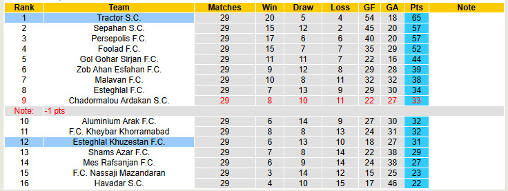 Nhận định, soi kèo Esteghlal Khuzestan vs Tractor, 23h30 ngày 15/5: Cái kết viên mãn - Ảnh 5