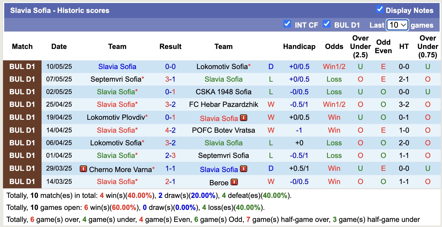Nhận định, soi kèo FC Krumovgrad vs Slavia Sofia, 19h15 ngày 15/5: Đối thủ khó chịu - Ảnh 3