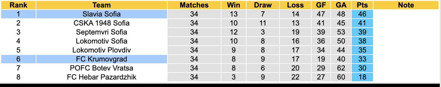 Nhận định, soi kèo FC Krumovgrad vs Slavia Sofia, 19h15 ngày 15/5: Đối thủ khó chịu - Ảnh 5