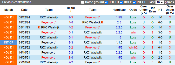 Nhận định, soi kèo Feyenoord vs RKC Waalwijk, 1h00 ngày 15/5: Không còn đường lùi - Ảnh 4