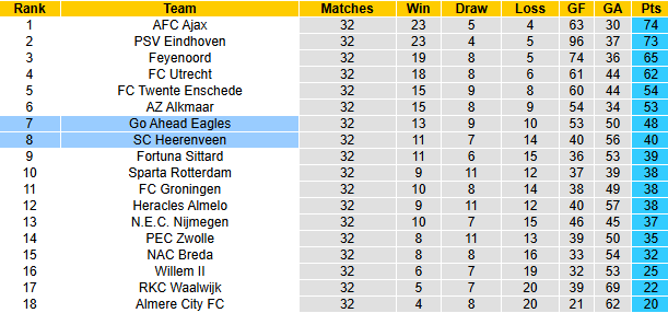 Nhận định, soi kèo Go Ahead Eagles vs Heerenveen, 1h00 ngày 15/5: Đòi nợ - Ảnh 5