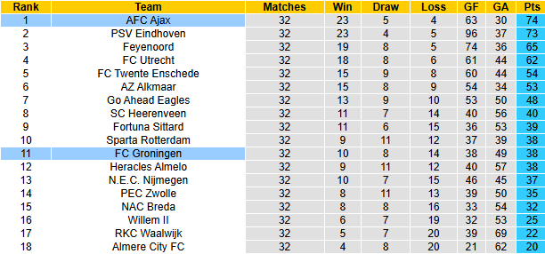 Nhận định, soi kèo Groningen vs Ajax, 1h00 ngày 15/5: Chạm tay vào điều ước - Ảnh 5