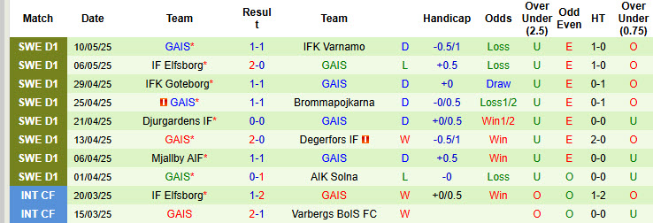 Nhận định, soi kèo Halmstads vs GAIS, 00h00 ngày 15/5: Kèo dài hưng phấn - Ảnh 3