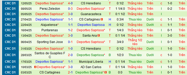 Nhận định, soi kèo Herediano vs Deportivo Saprissa, 09h45 ngày 15/5 - Ảnh 2