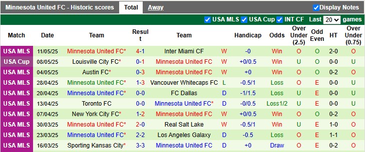 Nhận định, soi kèo Houston Dynamo vs Minnesota, 7h30 ngày 15/5: Khách lấn chủ - Ảnh 2