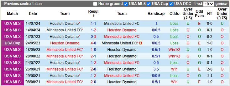 Nhận định, soi kèo Houston Dynamo vs Minnesota, 7h30 ngày 15/5: Khách lấn chủ - Ảnh 3