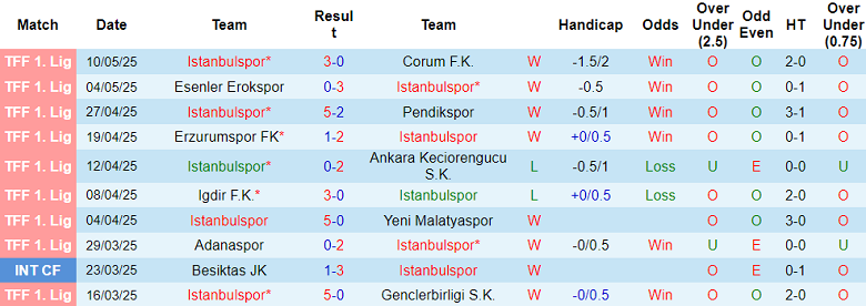 Nhận định, soi kèo Istanbulspor vs Boluspor, 00h00 ngày 16/5: Phá dớp? - Ảnh 1