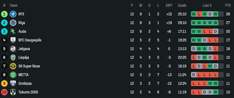 Nhận định, soi kèo Jelgava vs Auda, 22h00 ngày 15/5: Tìm lại niềm vui - Ảnh 4