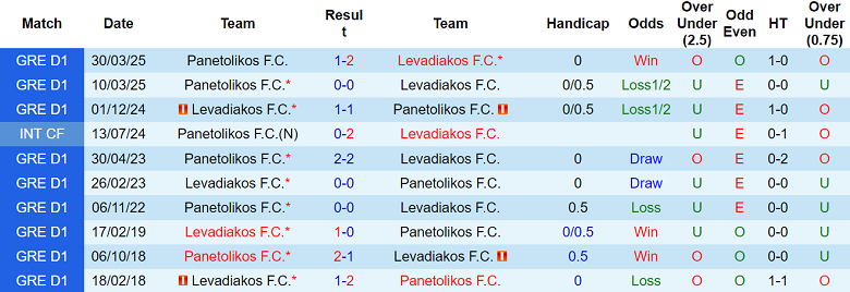 Nhận định, soi kèo Levadiakos vs Panetolikos, 22h00 ngày 14/5: Tin vào cửa dưới - Ảnh 3