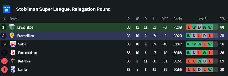 Nhận định, soi kèo Levadiakos vs Panetolikos, 22h00 ngày 14/5: Tin vào cửa dưới - Ảnh 4