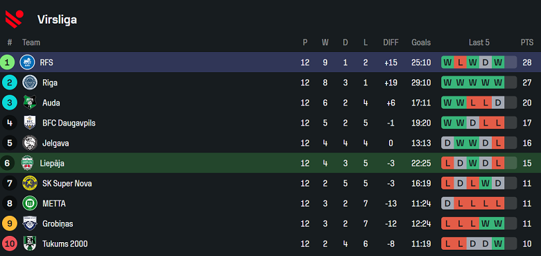 Nhận định, soi kèo Liepaja vs Rigas Futbola Skola, 22h00 ngày 14/5: Khó tránh thất bại - Ảnh 4