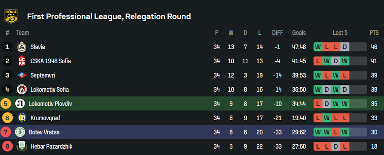 Nhận định, soi kèo Lokomotiv Plovdiv vs Botev Vratsa, 21h45 ngày 15/5: Khó cho cửa dưới - Ảnh 4