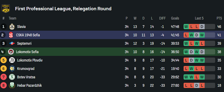 Nhận định, soi kèo Lokomotiv Sofia vs CSKA 1948, 19h15 ngày 14/5: Tin vào cửa dưới - Ảnh 4