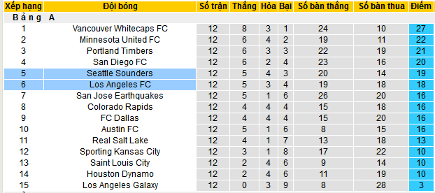 Nhận định, soi kèo Los Angeles vs Seattle Sounders, 09h30 ngày 15/5 - Ảnh 4