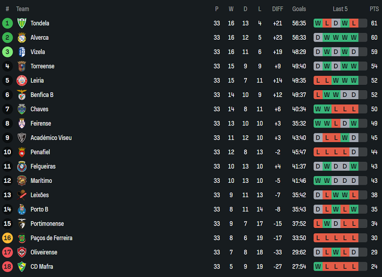 Nhận định, soi kèo Mafra vs Torreense, 02h45 ngày 16/5: Nỗ lực muộn màng - Ảnh 4
