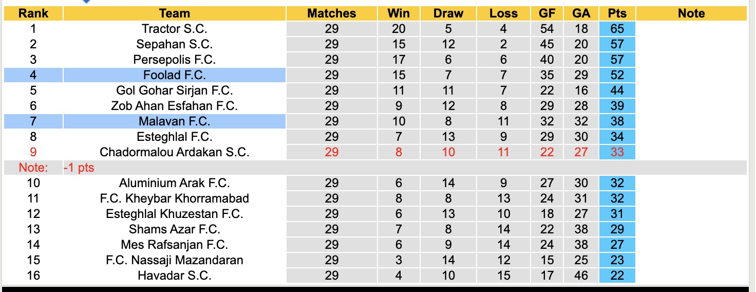 Nhận định, soi kèo Malavan vs Foolad, 21h30 ngày 15/5: Chưa thấy niềm vui - Ảnh 5