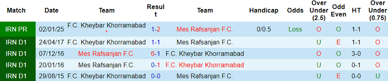 Nhận định, soi kèo Mes Rafsanjan vs Kheybar, 22h30 ngày 15/5: Khách ‘tạch’ - Ảnh 3