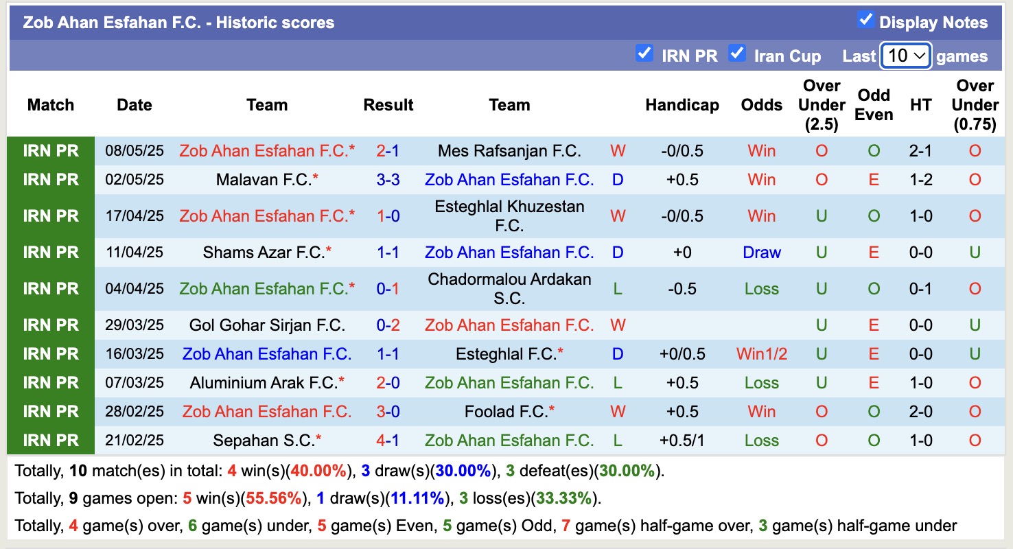Nhận định, soi kèo Nassaji Mazandaran vs Zob Ahan Esfahan, 21h30 ngày 15/5: Chìm sâu - Ảnh 2