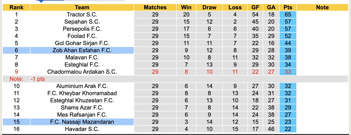 Nhận định, soi kèo Nassaji Mazandaran vs Zob Ahan Esfahan, 21h30 ngày 15/5: Chìm sâu - Ảnh 4