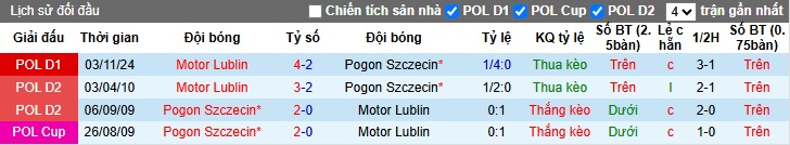 Nhận định, soi kèo Pogon Szczecin vs Motor Lublin, 01h30 ngày 15/5: Khách hết động lực - Ảnh 2