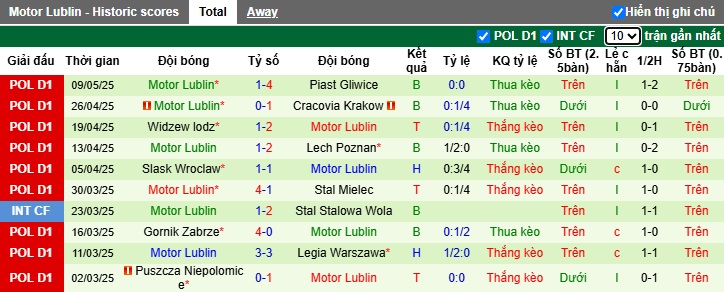 Nhận định, soi kèo Pogon Szczecin vs Motor Lublin, 01h30 ngày 15/5: Khách hết động lực - Ảnh 3