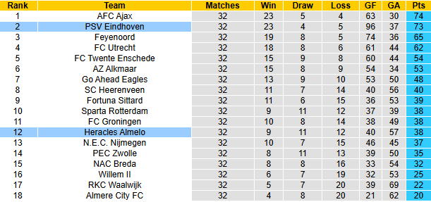 Nhận định, soi kèo PSV Eindhoven vs Heracles Almelo, 1h00 ngày 15/5: Thắng đậm - Ảnh 5