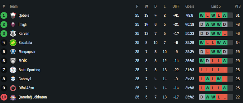Nhận định, soi kèo Qabala vs Zaqatala, 20h00 ngày 14/5: Đứt mạch thắng? - Ảnh 4