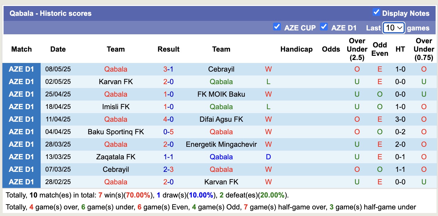 Nhận định, soi kèo Qabala vs Zaqatala FK, 19h00 ngày 15/5: Củng cố ngôi đầu - Ảnh 1