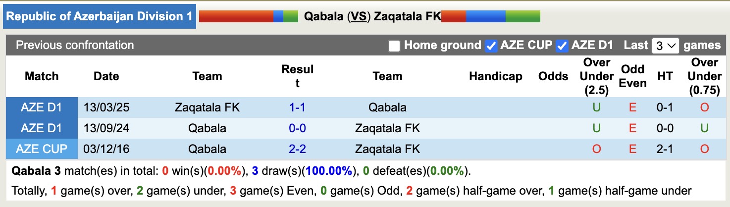 Nhận định, soi kèo Qabala vs Zaqatala FK, 19h00 ngày 15/5: Củng cố ngôi đầu - Ảnh 3