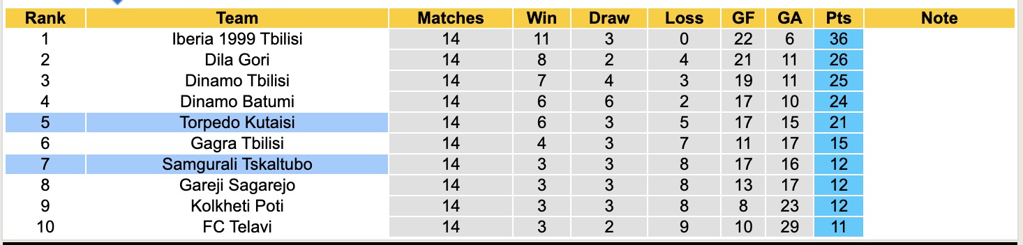 Nhận định, soi kèo Samgurali Tskaltubo vs Torpedo Kutaisi, 20h00 ngày 15/5: Tin vào đội khách - Ảnh 5
