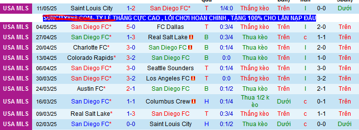 Nhận định, soi kèo San Diego vs Colorado Rapids, 09h30 ngày 15/5 - Ảnh 1