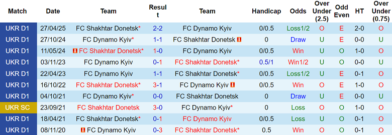 Nhận định, soi kèo Shakhtar Donetsk vs Dynamo Kyiv, 22h30 ngày 14/5: Thiên đường thứ 14 - Ảnh 3