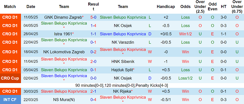 Nhận định, soi kèo Slaven Belupo vs Rijeka, 23h00 ngày 14/5: Cửa trên thắng thế - Ảnh 1