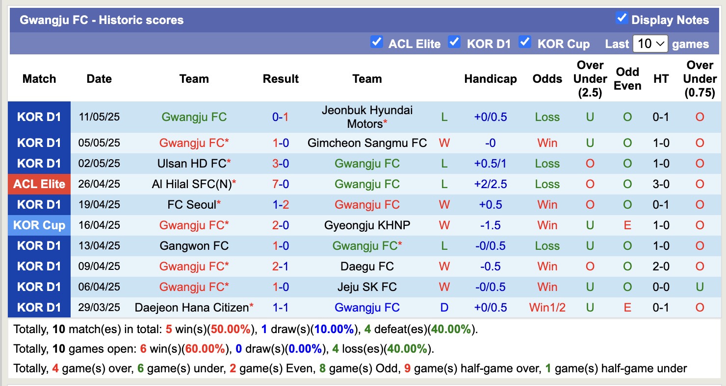 Nhận định, soi kèo Suwon FC vs Gwangju FC, 17h00 ngày 14/5: Trái đắng xa nhà - Ảnh 3