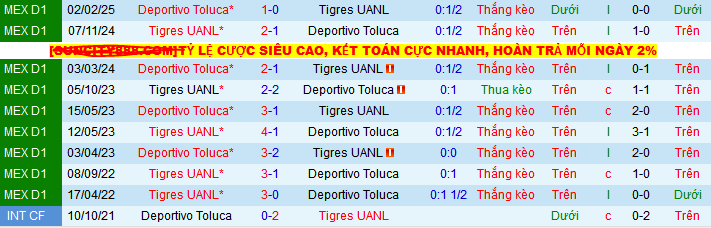 Nhận định, soi kèo Tigres UANL vs Deportivo Toluca, 10h00 ngày 15/5 - Ảnh 3