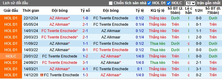 Nhận định, soi kèo Twente vs AZ Alkmaar, 01h30 ngày 15/5: Chủ nhà thăng hoa - Ảnh 2