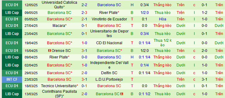 Nhận định, soi kèo Universitario Deportes vs Barcelona, 09h00 ngày 15/5 - Ảnh 2
