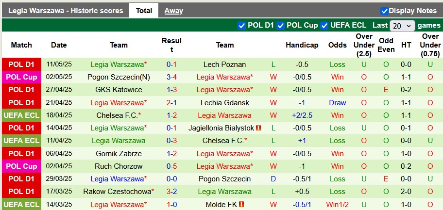 Nhận định, soi kèo Widzew lodz vs Legia Warszawa, 1h30 ngày 16/5: Chủ nhà hết động lực - Ảnh 2
