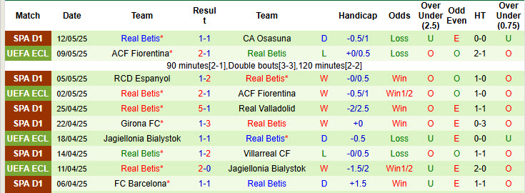 Soi kèo góc Vallecano vs Real Betis, 00h00 ngày 16/5 - Ảnh 2
